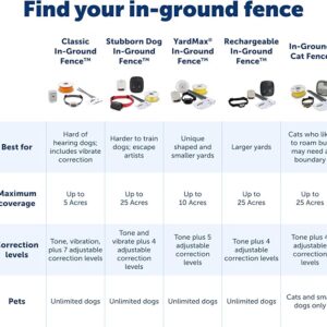 سیستم حصار زیرزمینی PetSafe پت سیف