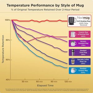 Temperature-Controlled, Self-Heating Coffee Mug (Dusty Rose - 14 oz.)
